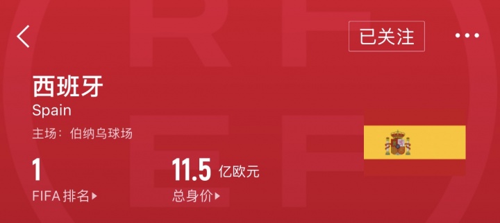 皇冠体育-身价差百倍！西班牙FIFA第1身价11.5亿，国足第93身价1093万